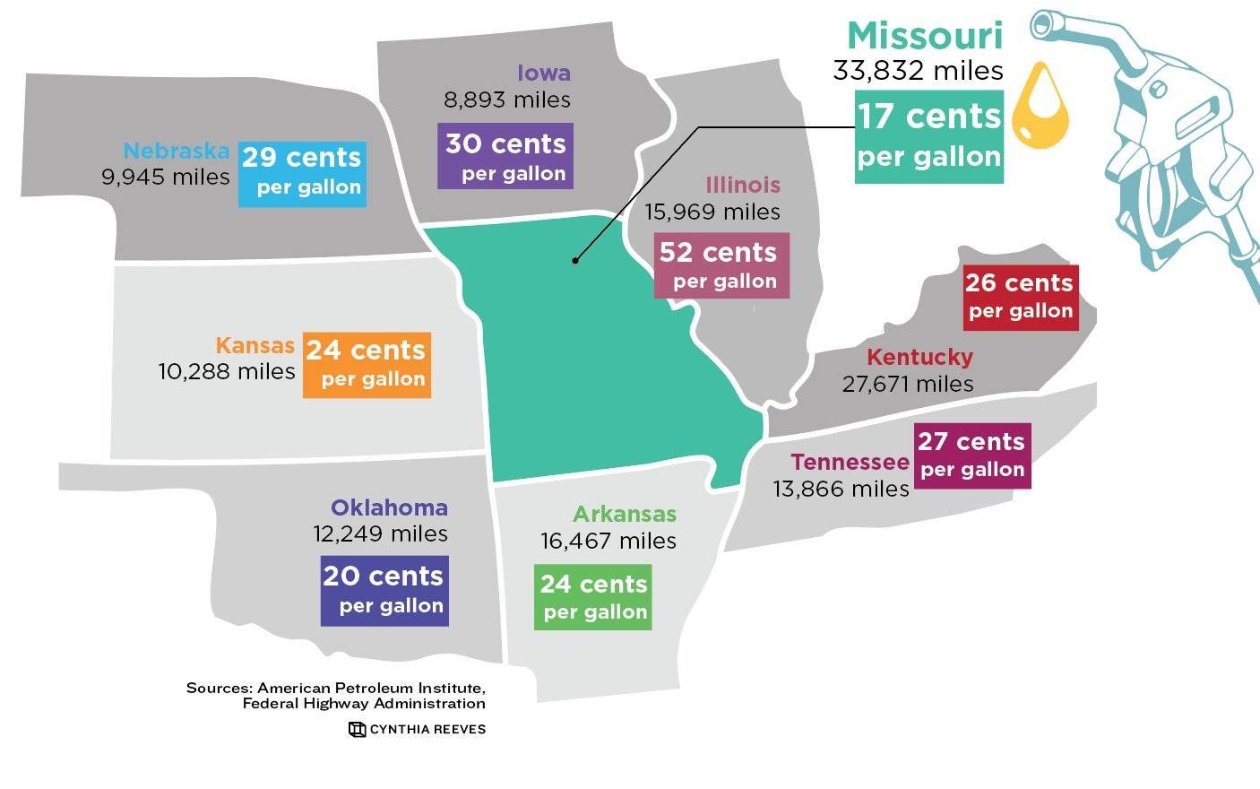 Missouri's current fuel tax rate is lower than any border states. However, its state-maintained highway system is larger than all of them.